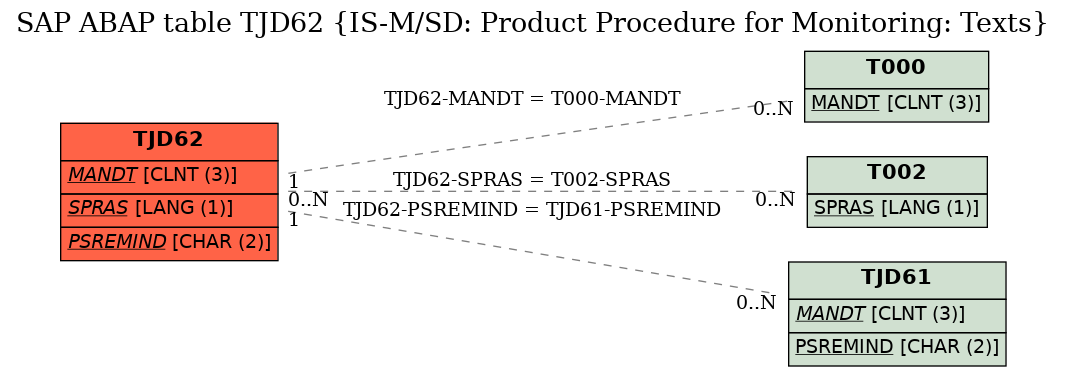 E-R Diagram for table TJD62 (IS-M/SD: Product Procedure for Monitoring: Texts)