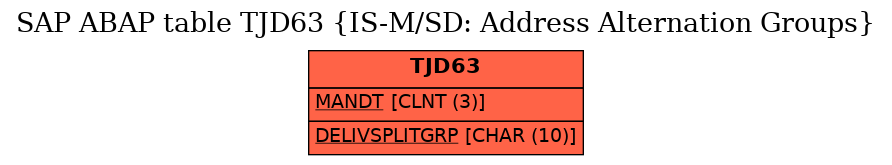 E-R Diagram for table TJD63 (IS-M/SD: Address Alternation Groups)