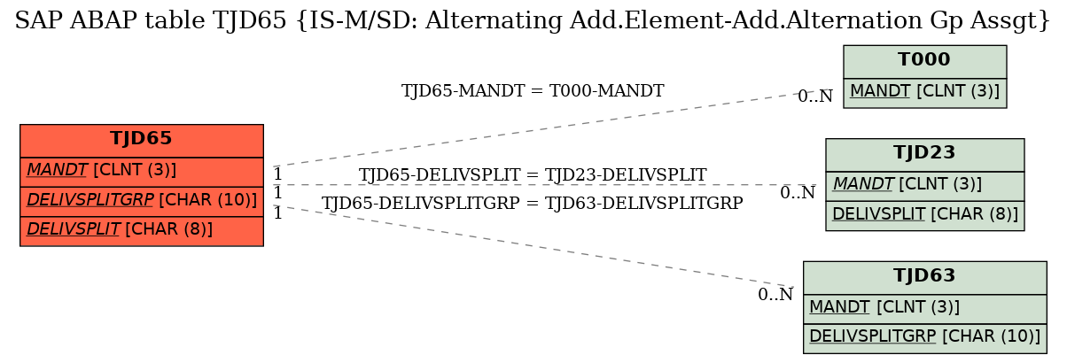 E-R Diagram for table TJD65 (IS-M/SD: Alternating Add.Element-Add.Alternation Gp Assgt)