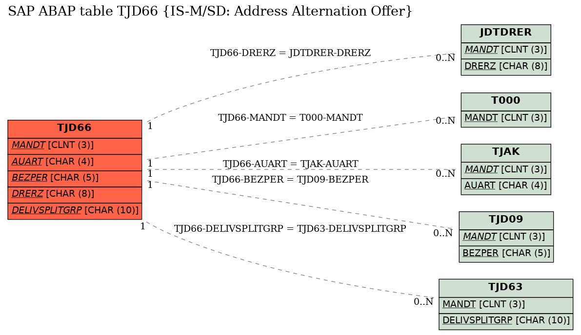 E-R Diagram for table TJD66 (IS-M/SD: Address Alternation Offer)