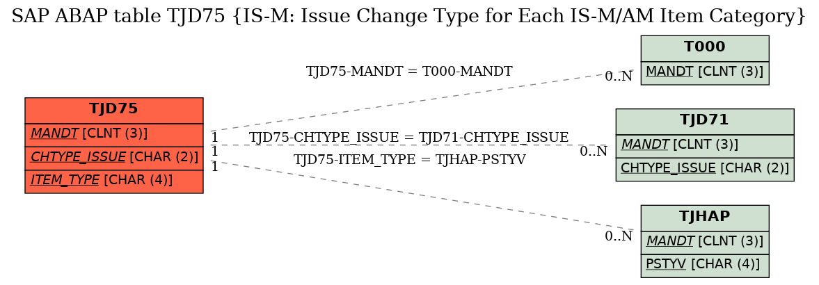 E-R Diagram for table TJD75 (IS-M: Issue Change Type for Each IS-M/AM Item Category)