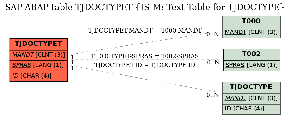 E-R Diagram for table TJDOCTYPET (IS-M: Text Table for TJDOCTYPE)