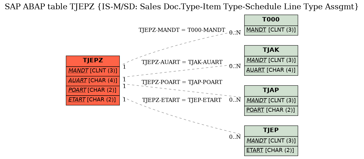 E-R Diagram for table TJEPZ (IS-M/SD: Sales Doc.Type-Item Type-Schedule Line Type Assgmt)