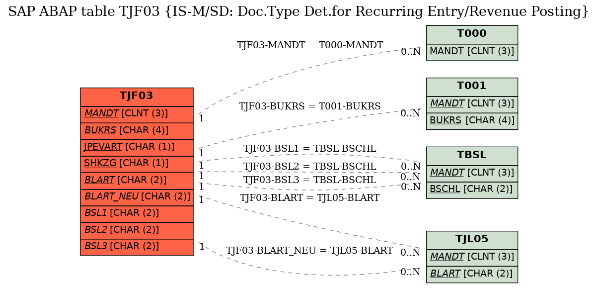 E-R Diagram for table TJF03 (IS-M/SD: Doc.Type Det.for Recurring Entry/Revenue Posting)