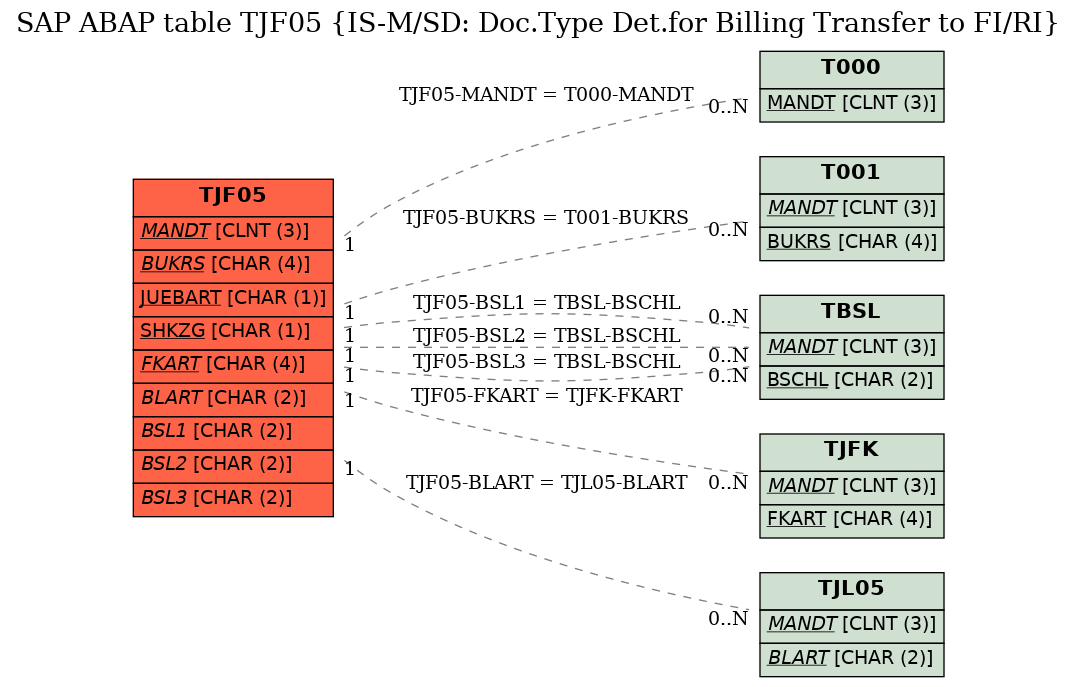 E-R Diagram for table TJF05 (IS-M/SD: Doc.Type Det.for Billing Transfer to FI/RI)