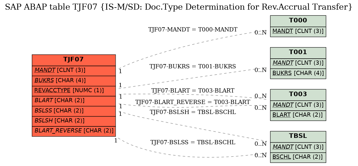 E-R Diagram for table TJF07 (IS-M/SD: Doc.Type Determination for Rev.Accrual Transfer)