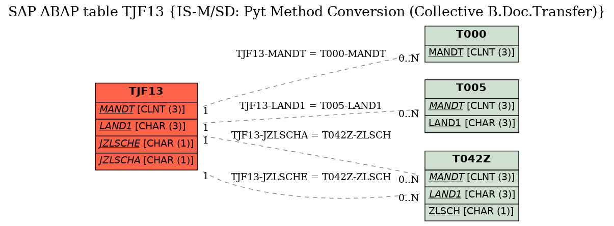 E-R Diagram for table TJF13 (IS-M/SD: Pyt Method Conversion (Collective B.Doc.Transfer))