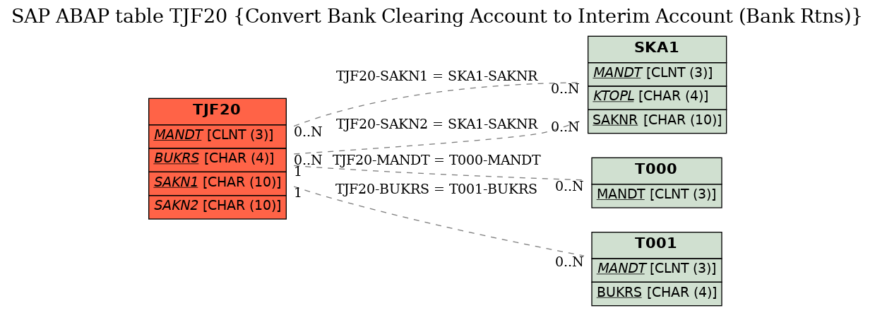 E-R Diagram for table TJF20 (Convert Bank Clearing Account to Interim Account (Bank Rtns))