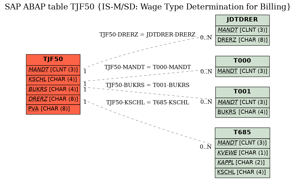 E-R Diagram for table TJF50 (IS-M/SD: Wage Type Determination for Billing)