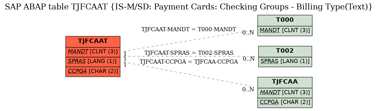 E-R Diagram for table TJFCAAT (IS-M/SD: Payment Cards: Checking Groups - Billing Type(Text))