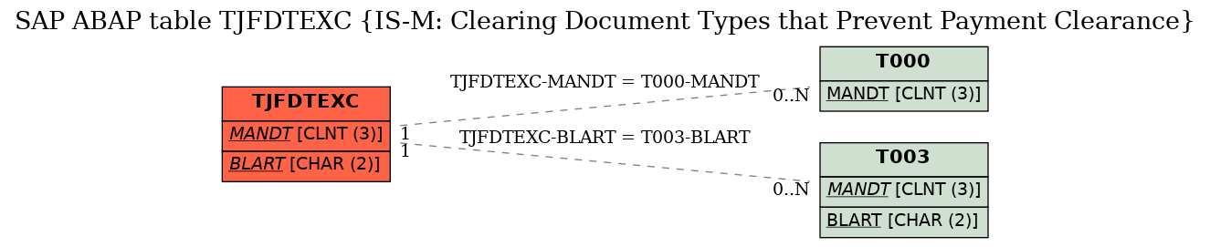 E-R Diagram for table TJFDTEXC (IS-M: Clearing Document Types that Prevent Payment Clearance)