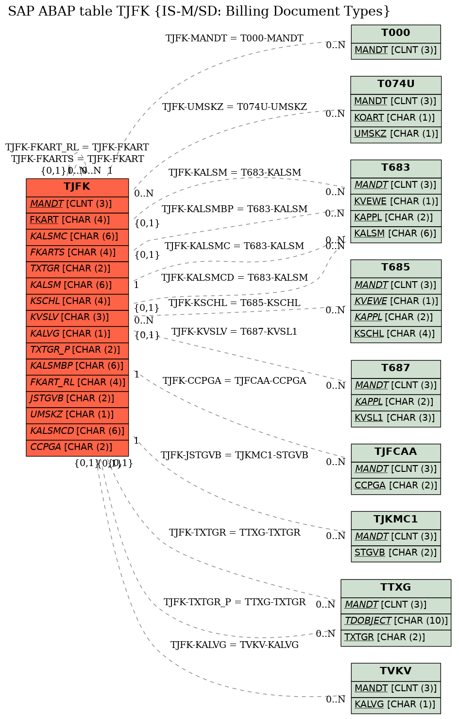 E-R Diagram for table TJFK (IS-M/SD: Billing Document Types)