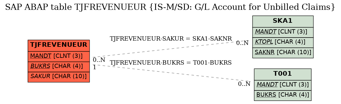 E-R Diagram for table TJFREVENUEUR (IS-M/SD: G/L Account for Unbilled Claims)