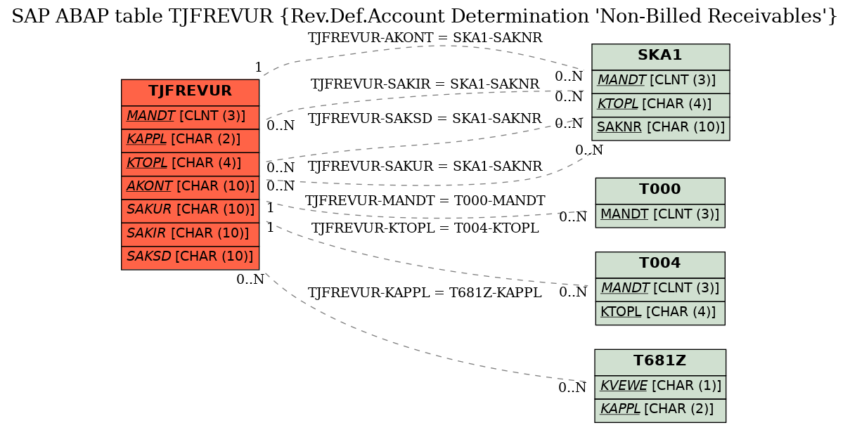 E-R Diagram for table TJFREVUR (Rev.Def.Account Determination 'Non-Billed Receivables')