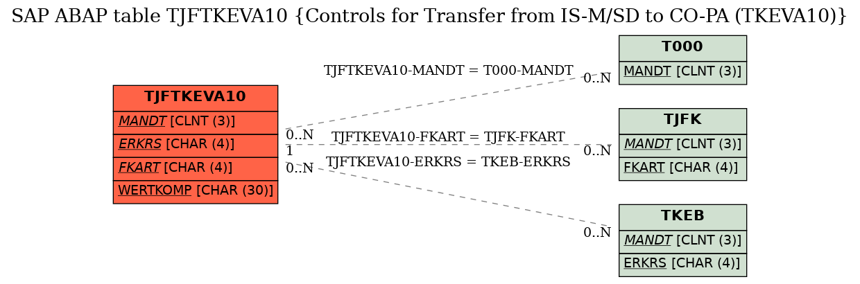 E-R Diagram for table TJFTKEVA10 (Controls for Transfer from IS-M/SD to CO-PA (TKEVA10))