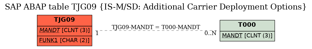 E-R Diagram for table TJG09 (IS-M/SD: Additional Carrier Deployment Options)