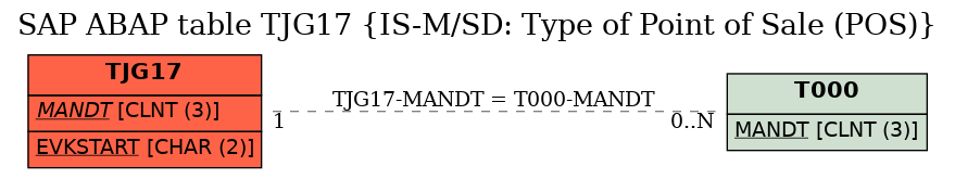 E-R Diagram for table TJG17 (IS-M/SD: Type of Point of Sale (POS))