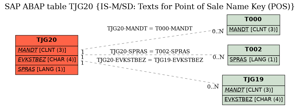 E-R Diagram for table TJG20 (IS-M/SD: Texts for Point of Sale Name Key (POS))