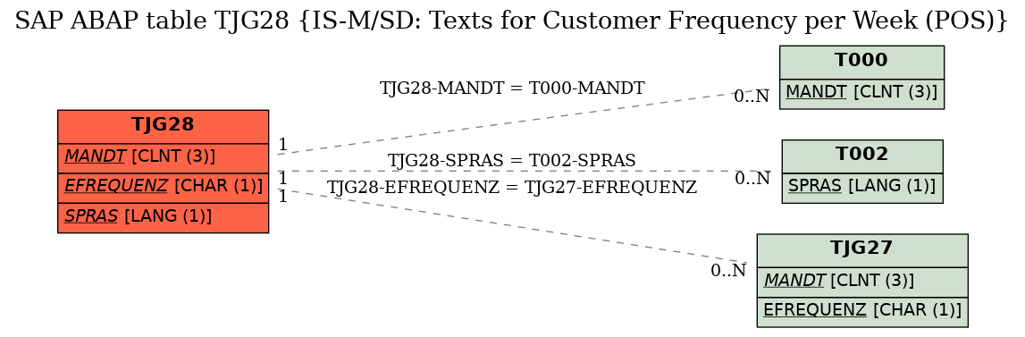 E-R Diagram for table TJG28 (IS-M/SD: Texts for Customer Frequency per Week (POS))