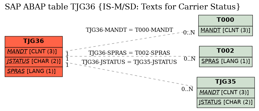 E-R Diagram for table TJG36 (IS-M/SD: Texts for Carrier Status)