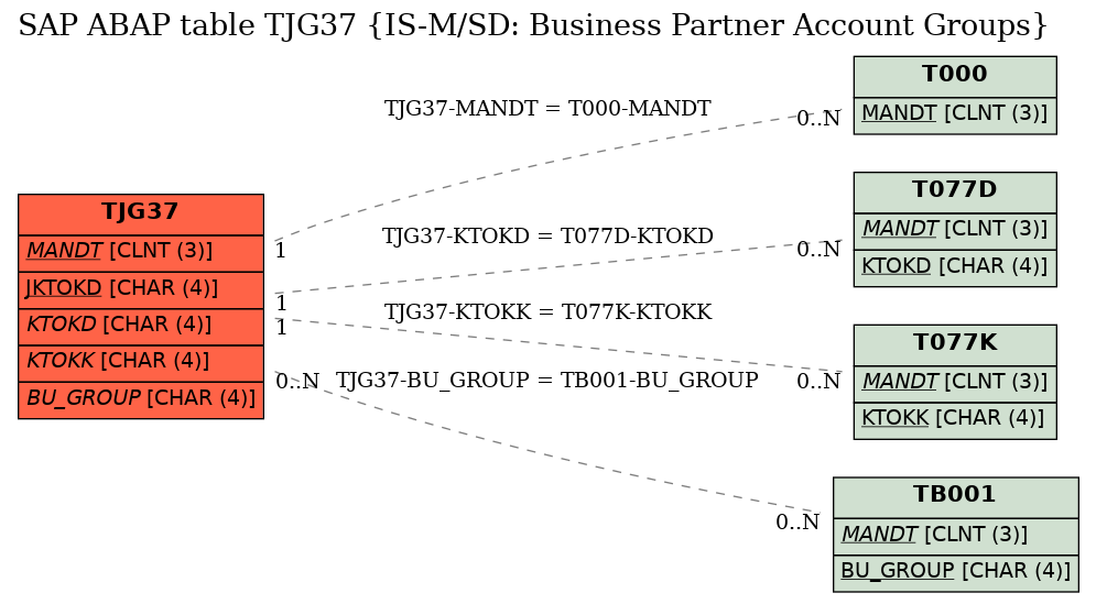 E-R Diagram for table TJG37 (IS-M/SD: Business Partner Account Groups)