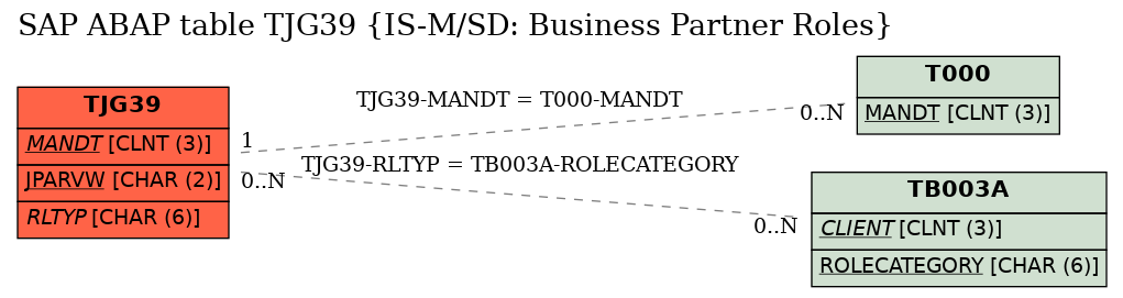 E-R Diagram for table TJG39 (IS-M/SD: Business Partner Roles)