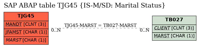 E-R Diagram for table TJG45 (IS-M/SD: Marital Status)