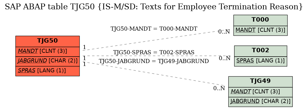 E-R Diagram for table TJG50 (IS-M/SD: Texts for Employee Termination Reason)