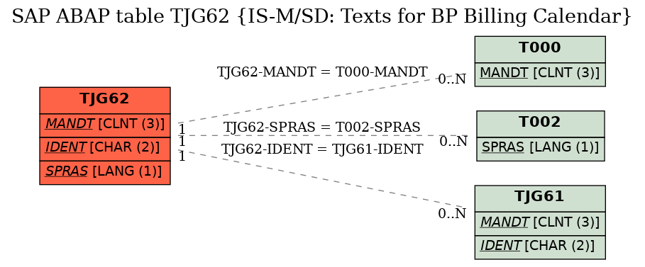 E-R Diagram for table TJG62 (IS-M/SD: Texts for BP Billing Calendar)