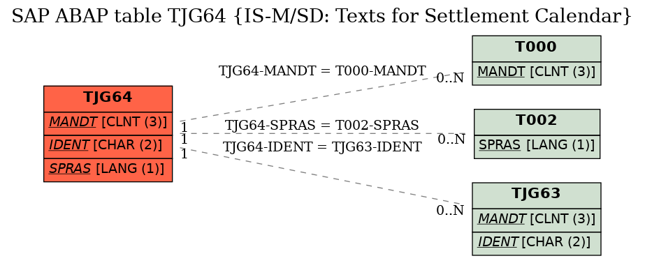 E-R Diagram for table TJG64 (IS-M/SD: Texts for Settlement Calendar)