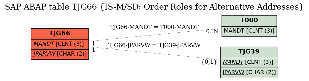 E-R Diagram for table TJG66 (IS-M/SD: Order Roles for Alternative Addresses)