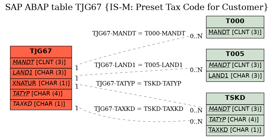 E-R Diagram for table TJG67 (IS-M: Preset Tax Code for Customer)