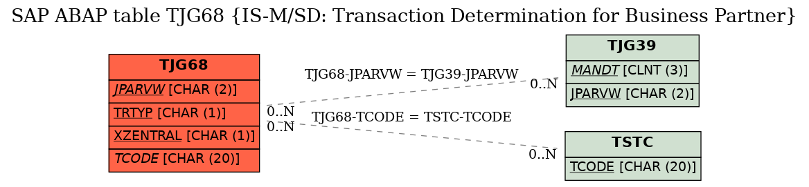 E-R Diagram for table TJG68 (IS-M/SD: Transaction Determination for Business Partner)