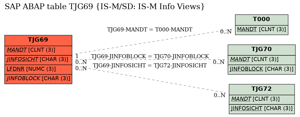 E-R Diagram for table TJG69 (IS-M/SD: IS-M Info Views)