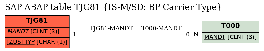 E-R Diagram for table TJG81 (IS-M/SD: BP Carrier Type)