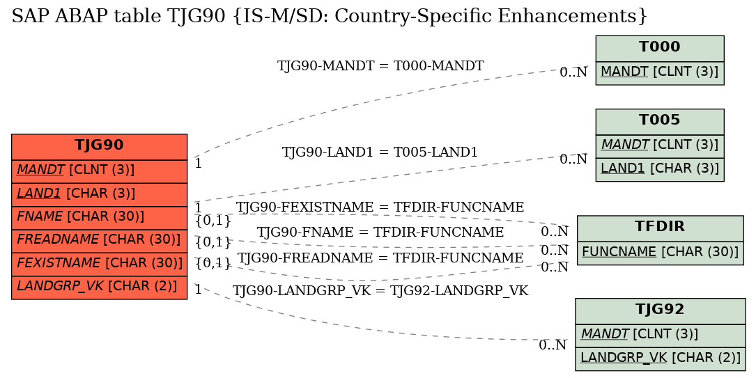 E-R Diagram for table TJG90 (IS-M/SD: Country-Specific Enhancements)