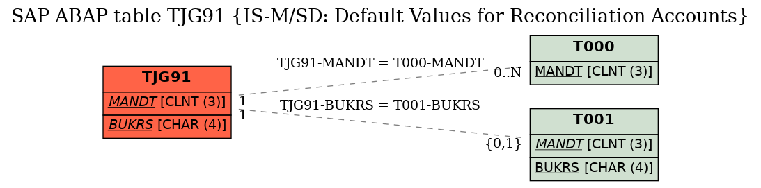 E-R Diagram for table TJG91 (IS-M/SD: Default Values for Reconciliation Accounts)