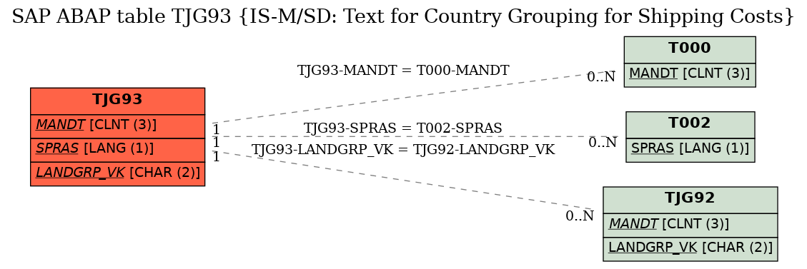E-R Diagram for table TJG93 (IS-M/SD: Text for Country Grouping for Shipping Costs)