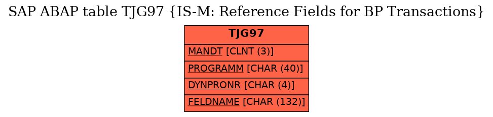 E-R Diagram for table TJG97 (IS-M: Reference Fields for BP Transactions)
