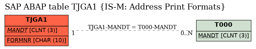 E-R Diagram for table TJGA1 (IS-M: Address Print Formats)