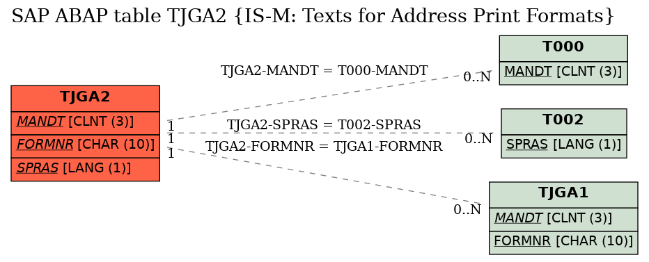 E-R Diagram for table TJGA2 (IS-M: Texts for Address Print Formats)