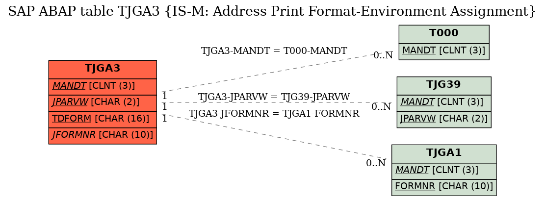 E-R Diagram for table TJGA3 (IS-M: Address Print Format-Environment Assignment)