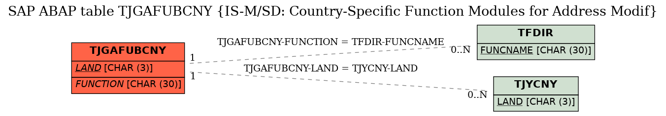 E-R Diagram for table TJGAFUBCNY (IS-M/SD: Country-Specific Function Modules for Address Modif)
