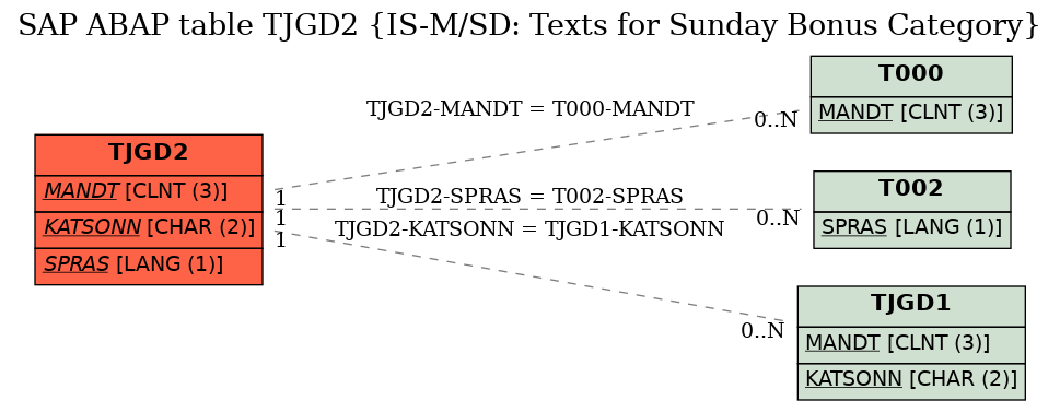 E-R Diagram for table TJGD2 (IS-M/SD: Texts for Sunday Bonus Category)