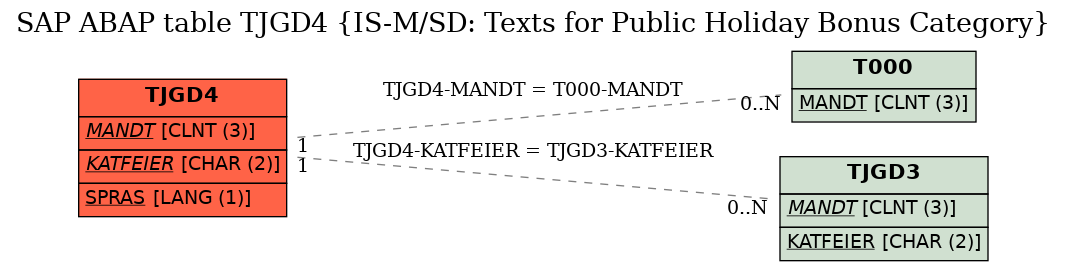 E-R Diagram for table TJGD4 (IS-M/SD: Texts for Public Holiday Bonus Category)