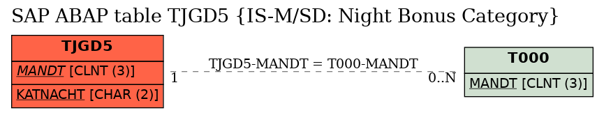 E-R Diagram for table TJGD5 (IS-M/SD: Night Bonus Category)