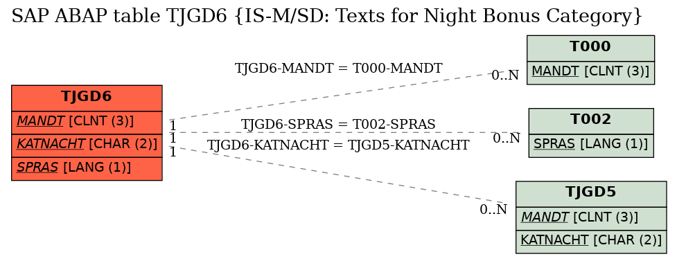 E-R Diagram for table TJGD6 (IS-M/SD: Texts for Night Bonus Category)