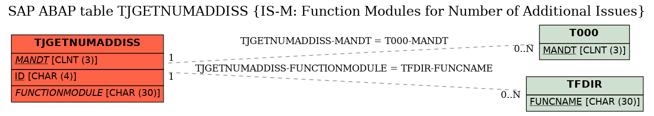 E-R Diagram for table TJGETNUMADDISS (IS-M: Function Modules for Number of Additional Issues)