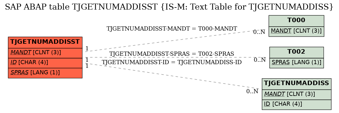 E-R Diagram for table TJGETNUMADDISST (IS-M: Text Table for TJGETNUMADDISS)