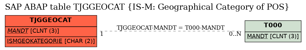 E-R Diagram for table TJGGEOCAT (IS-M: Geographical Category of POS)